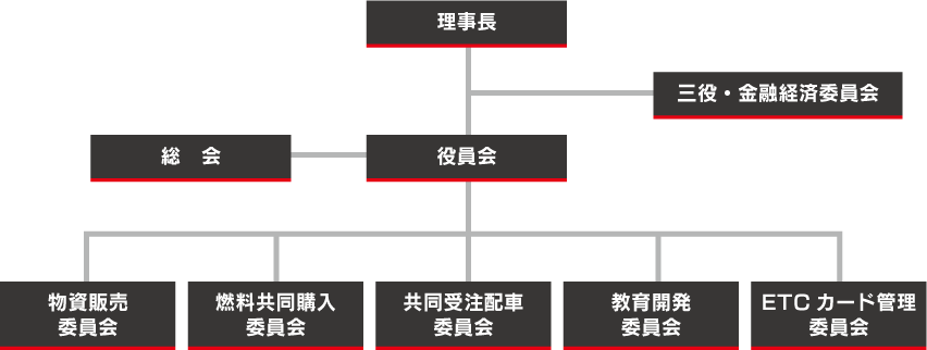 組織図